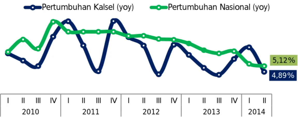 Grafik 1.1. Pertumbuhan Ekonoi Provinsi Kalimantan Selatan 