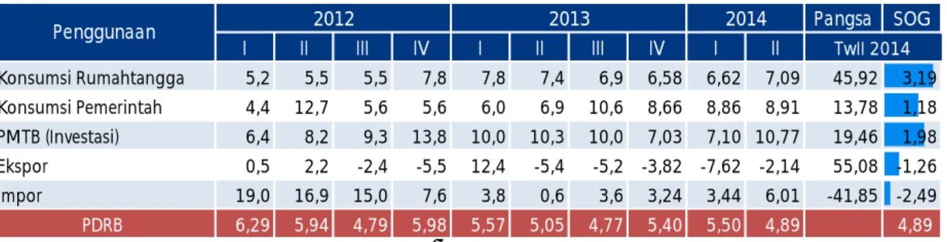 Tabel 1.1. Pertumbuhan PDRB Kalimantan Selatan Sisi Permintaan  
