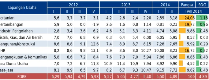Tabel 1.2 Pertumbuhan PDRB Kalimantan Selatan (%, yoy)  Sisi Penawaran Atas Dasar Harga Konstan 