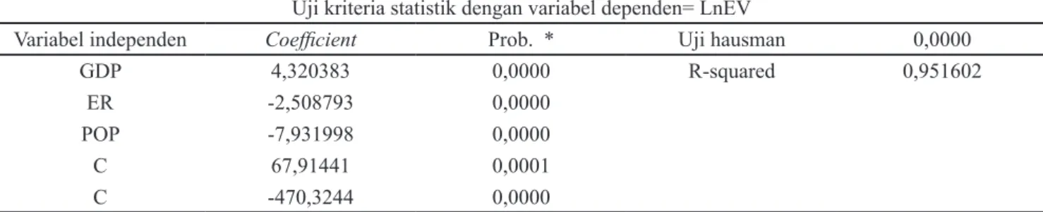 Tabel 9. Hasil estimasi gravity model dengan pendekatan data panel jahe China di negara tujuan utama periode  2003–2012