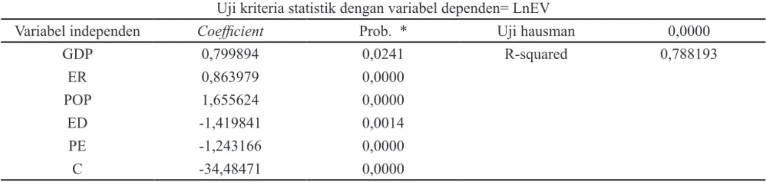 Tabel 10. Hasil estimasi gravity model dengan pendekatan data panel kunyit Indonesia di negara tujuan utama  periode 2003–2012