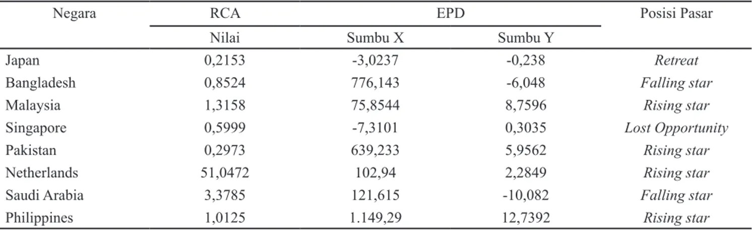 Tabel 2. Hasil nilai RCA dan EPD jahe Indonesia periode 2003–2012