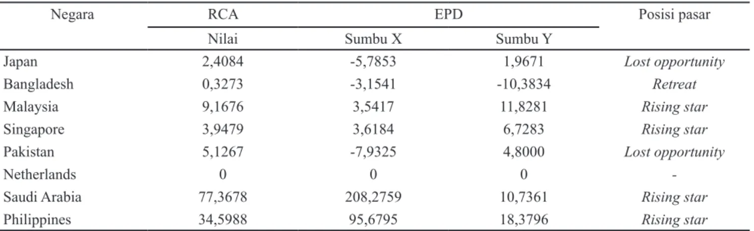 Tabel 3. Hasil nilai RCA dan EPD jahe China periode 2003–2012