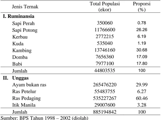 Tabel 1. Keragaan Rata-Rata Populasi Ternak Ruminansia di Indonesia Periode  1997 – 2001 