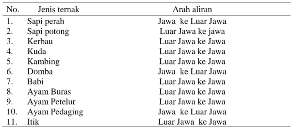 Tabel 3. Dinamika Aliran  Ternak antara Jawa dan Luar P. Jawa 