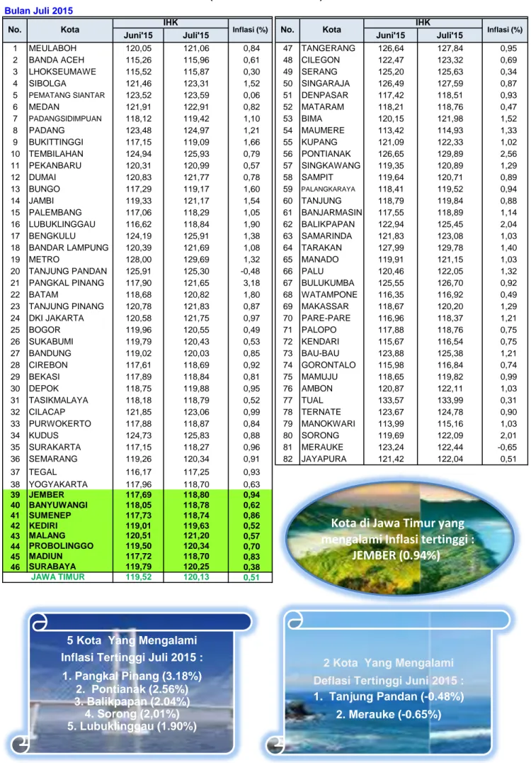 Tabel 9. Inflasi 82 Kota di Indonesia Bulan Juli 2015 (Tahun Dasar 2012 = 100)