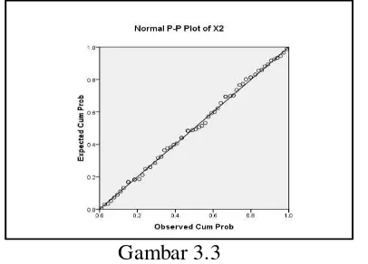 Gambar 3.3  Grafik Normal Probability Plot Data Variabel X2 