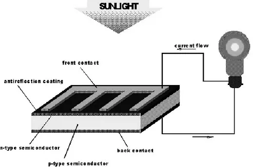 Gambar 1. Sel surya 