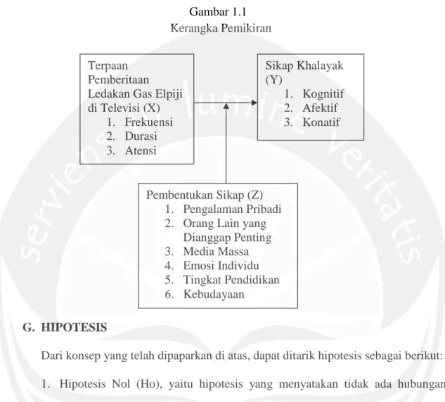 Gambar 1.1 Kerangka Pemikiran