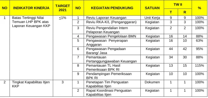 Tabel 5. Realisasi Rencana Aksi Pencapaian Target Kinerja Itjen KKP   s.d. Triwulan II Tahun 2021 