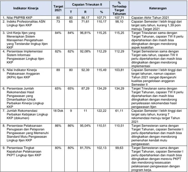 Tabel 7. Analisa Capaian Kinerja Triwulan II Terhadap Target Kinerja Tahun 2021 