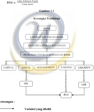 Gambar 1.1 Kerangka Pemikiran 