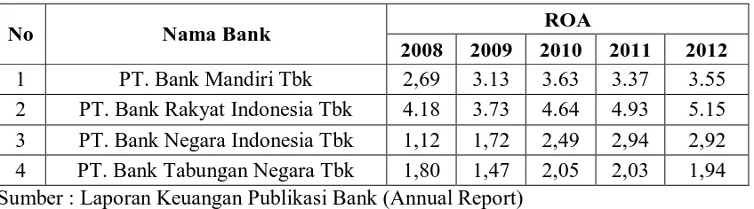 Tabel 1.1 Return On Assets (ROA) Bank BUMN Periode 2008-2012 