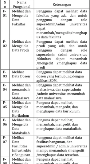 Tabel 1. Kebutuhan Fungsional Akademik  Universitas Lambung Mangkurat   N o  Nama  Fungsional  Keterangan   F-01  Melihat dan Mengelola  Data  Fakultas 
