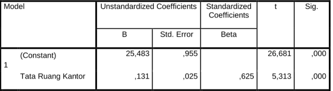Tabel 4.20. Analisis Regresi Linear Sederhana 