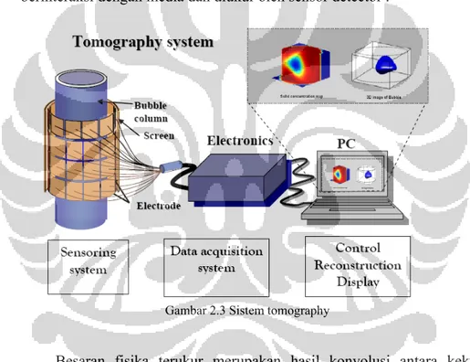 Gambar 2.3 Sistem tomography 