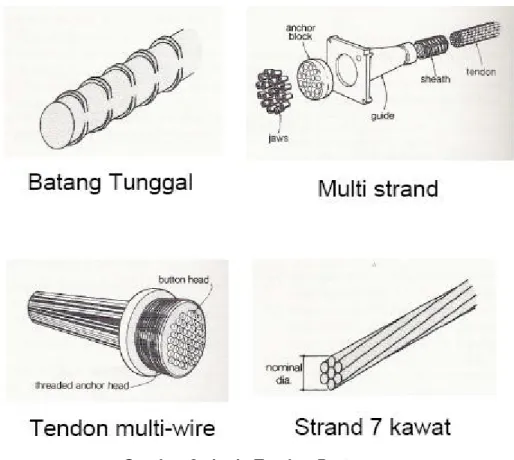 Gambar 2. Jenis Tendon Prategang