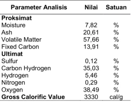 Tabel 1. Karakteristik sekam padi  Parameter Analisis  Nilai  Satuan  Proksimat  Moisture  7,82  %  Ash  20,61  %  Volatile Matter  57,66  %  Fixed Carbon  13,91  %  Ultimat  Sulfur  0,12  %  Carbon Hydrogen  35,03  %  Hydrogen  5,46  %  Nitrogen  0,29  % 