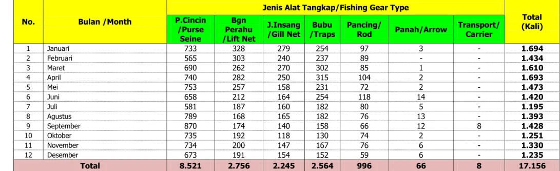 Table 1. Visiting Vessel According to Type of Fishing Gear By Month in 2020 