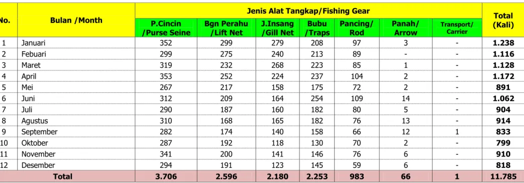 Table 4. Outgoing Vessel  According to Fishing Type of Fishing Gear By Month in 2020 