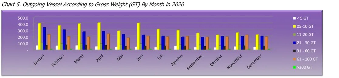 Grafik 5. Kapal keluar Berdasarkan Berat Kotor (GT) Per Bulan Tahun 2020  Chart 5. Outgoing Vessel According to Gross Weight (GT) By Month in 2020