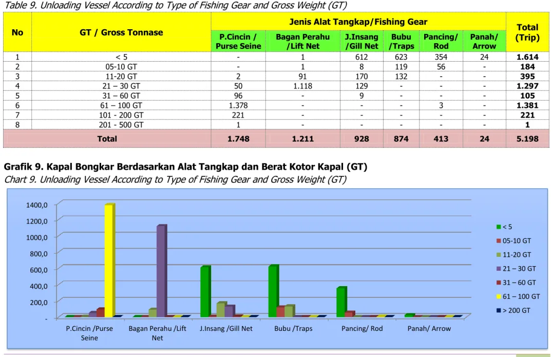 Grafik 9. Kapal Bongkar Berdasarkan Alat Tangkap dan Berat Kotor Kapal (GT) Chart 9. Unloading Vessel According to Type of Fishing Gear and Gross Weight (GT) 