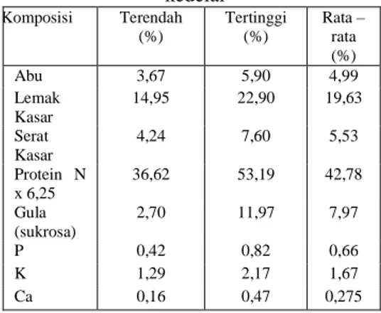 Tabel 1.1 Kandungan Vitamin E Pada  Berbagai Minyak Tumbuhan ( µ g / g )  N o.  Minyak  Tumbuha n  α -T  β -T  γ -T  δ -T  α -T  -3  1  2  3  4  5  6  7  8  9  1 0  1 1  1 2  Kelapa Jagung  Biji Kapas Zaitun Kacang Tanah Lobak Safflower Kedelai Biji Bunga Matahari Biji Gandum Kelapa  Sawit  Margarin  11  159 440 100 189 236 396 79 487  1194 211 139  -  50 - - - - - - -  710 - -  -  602 387 - 214 380 174 593 51 260 316 252  6 - - - - - - - 8  271 - 63  5 - - - - - - - - 26 143 -  1 - - - - - - - -  181 32 - 