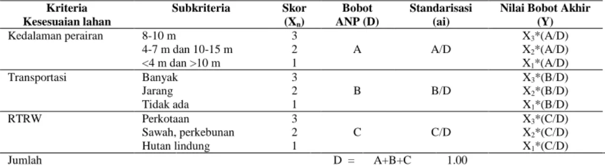 Tabel 1.  Contoh perhitungan nilai kesesuaian lahan pemanfaatan ruang tertentu  Kriteria   Kesesuaian lahan  Subkriteria  Skor (Xn)  Bobot  ANP (D)  Standarisasi (ai) 