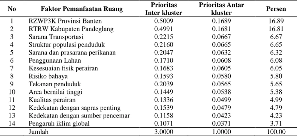 Tabel 4  menunjukkan  bahwa  dalam  pemanfaatan  ruang,  faktor  yang    dominan  pengaruhnya  adalah  kebijakan  RZWP3K  Provinsi  (Rencana  Zonasi  Wilayah 