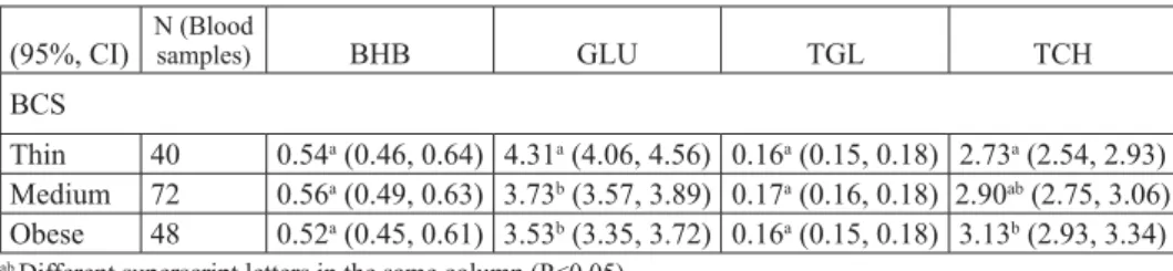 Table 1. The least square means of beta-hydroxybutyrate, glucose, triglycerides and total  cholesterol in goats with different parity and fecundity