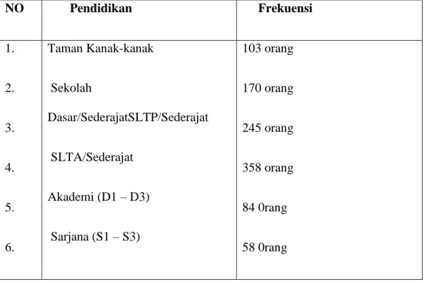 Tabel 1.2: Klasifikasi Penduduk Menurut Tingkat Pendidikan  NO          Pendidikan        Frekuensi   1