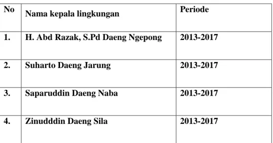 Tabel 1.1 Daftar nama – nama Kepala Lingkungan di Kelurahan Salaka  No  Nama kepala lingkungan  Periode 