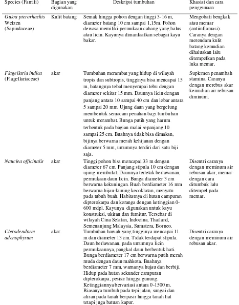 Tabel 1. Deskripsi empat tumbuhan obat yang digunakan Suku Dayak di Desa Petangis, Paser 