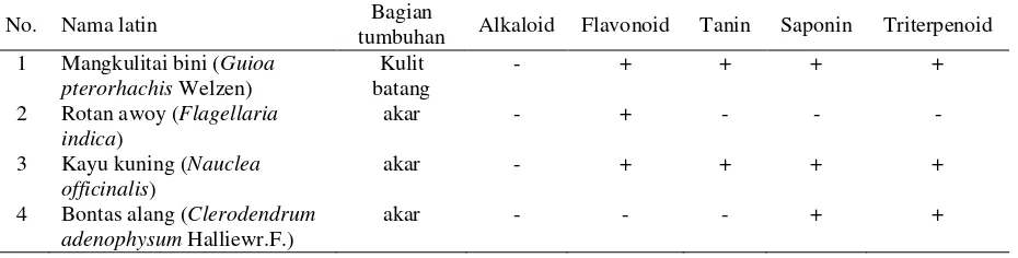 Tabel 2. Senyawa metabolit sekunder dalam ekstrak etanol sampel tumbuhan obat yang digunakan Suku Dayak Paser 