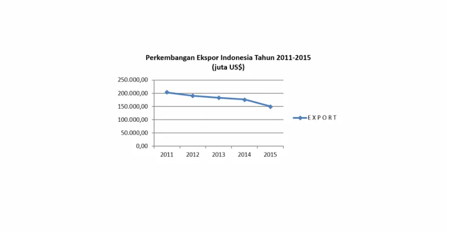 Gambar 1.Perkembangan Nilai Ekspor Tahun 2011-2015 di Indonesia (juta US$)
