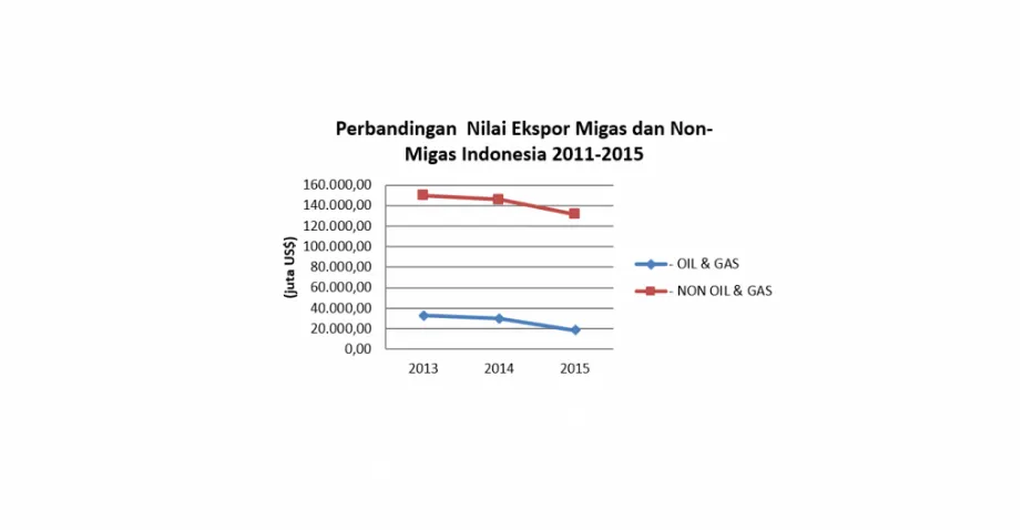 Gambar 2.Perbandingan Nilai Ekspor Migas Non-Migas 2011-2015 di Indonesia (juta US$)