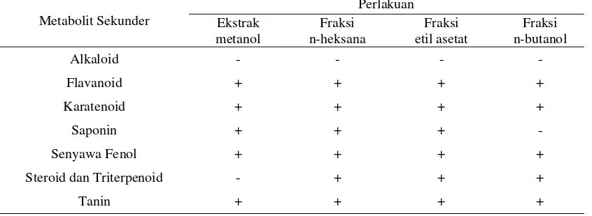 Tabel 1. Berat Ekstrak dan Fraksi Daun Kecapi terhadap sampel segar, sampel kering dan ekstrak metanol 