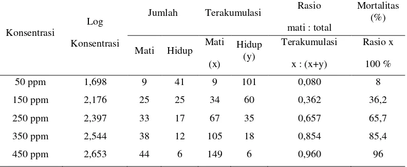 Tabel 4 Hasil Uji Ekstrak Metanol Terhadap Larva Udang Artemia salina 