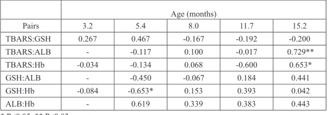 Table 2. Correlations (r) among investigated parameters in the course of bovine growth Age (months) Pairs 3.2 5.4 8.0 11.7 15.2 TBARS:GSH 0.267 0.467 -0.167 -0.192 -0.200 TBARS:ALB - -0.117 0.100 -0.017  0.729** TBARS:Hb -0.034 -0.134 0.068 -0.600  0.653* 
