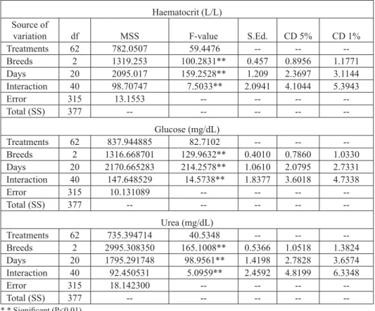 Table 2. ANOVA of haematocrit (PCV), glucose and urea levels in pure and crossbred animals Table 2