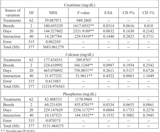 Table 3. ANOVA of serum creatinine, calcium and phosphurs levels in pure and crossbred animals Table 3