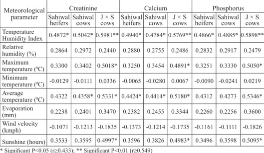 Table 5. Correlation coeffi cient of creatinine, calcium and phosphorus levels in pure and crossbred Table 5