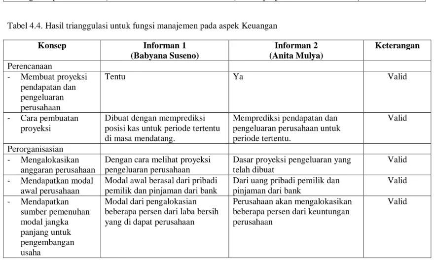 Tabel 4.4. Hasil trianggulasi untuk fungsi manajemen pada aspek Keuangan  