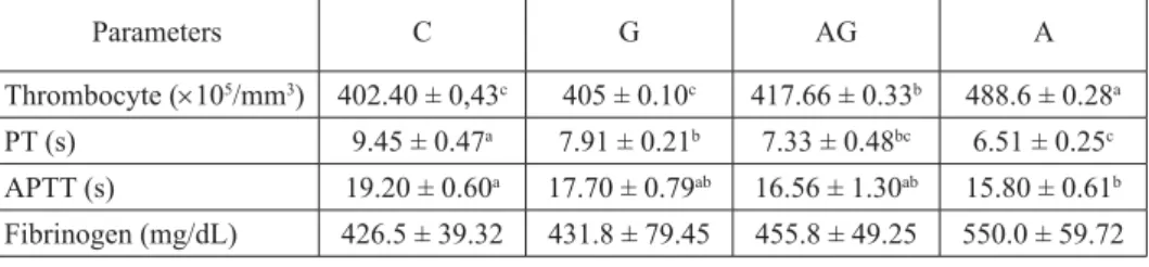 Table 1. Coagulation parameters in control and afl atoxin and glucomannan groups. 