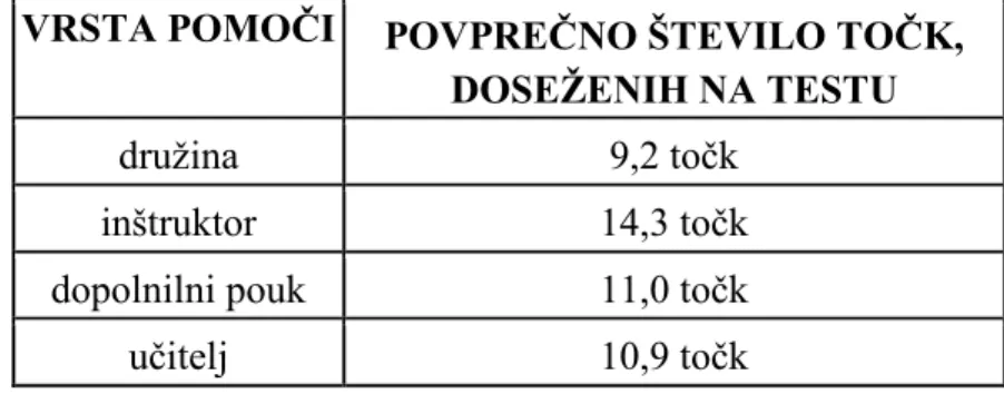 Tabela  prikazuje  povprečno  število  točk  na  testu  znanja  pri  učencih,  katerih  slovenščina  ni  materinščina,  glede  na  vrsto  pomoči  pri  učenju  slovenščine