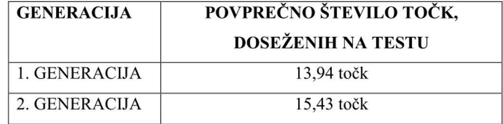 Tabela prikazuje razlike med povprečnim številom doseženih točk na testu znanja glede na to,  ali  so  učenci,  katerih  slovenščina  ni  materinščina,  priseljenci  prve  generacije  ali  druge 