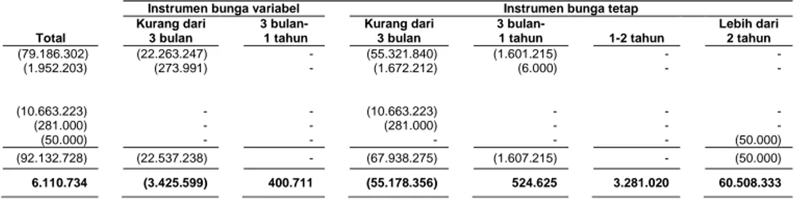 Tabel  dibawah  merupakan  ikhtisar  dari  rata-rata  suku  bunga  efektif  untuk  setiap  instrumen keuangan: 