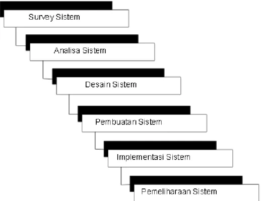 Gambar 1.1 Model Pengembangan Sistem Waterfall (Jogiyanto, 2010:52) 