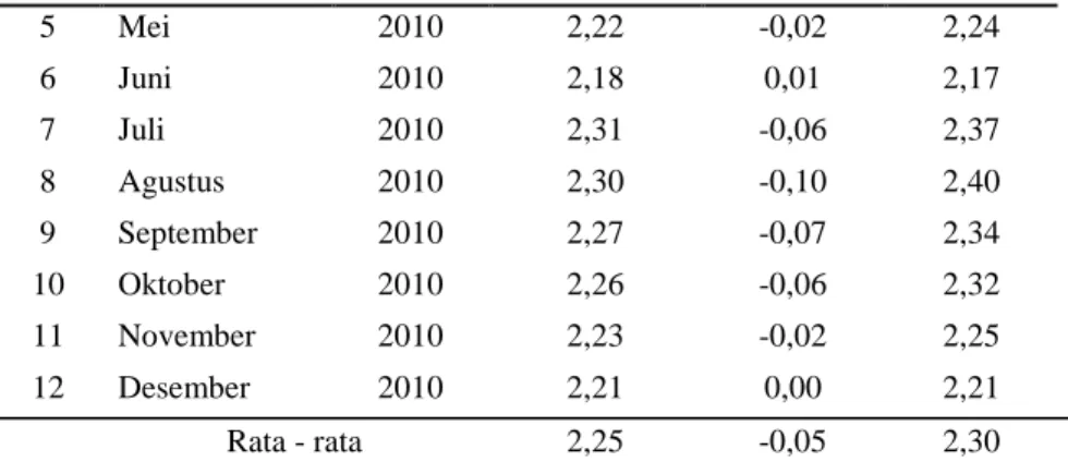 Tabel 4b. Hasil tinggi potensi energi pasang surut tahun 2011 di Perairan  