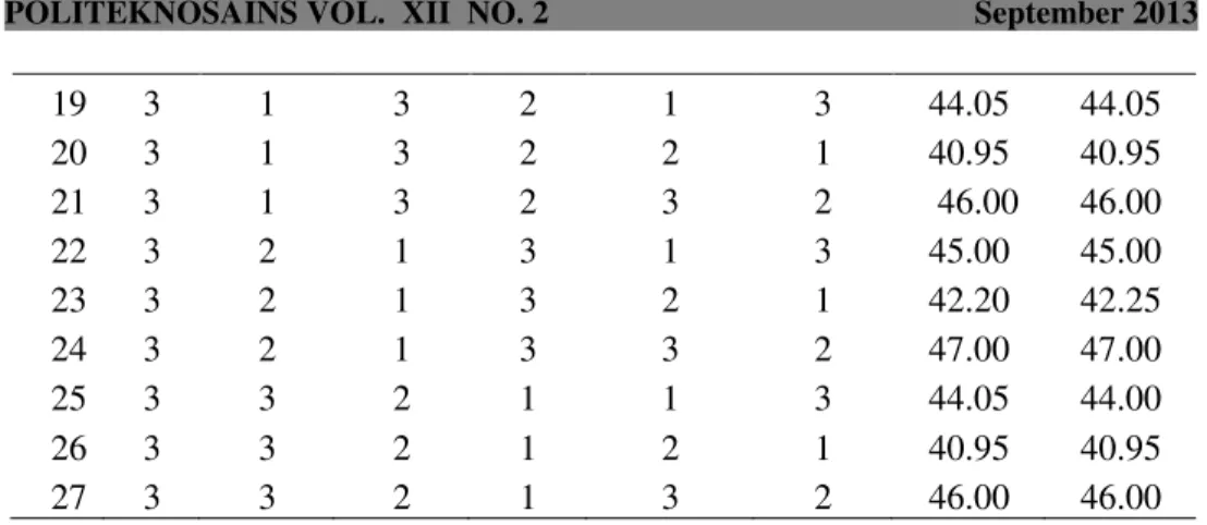 Tabel 5.5 Data Jangkauan (Coverage) komunikasi 